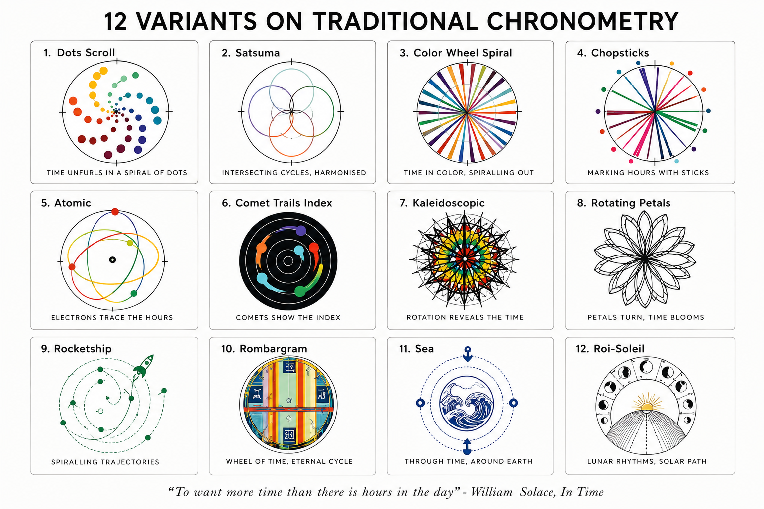 Traditional chronometry variations study